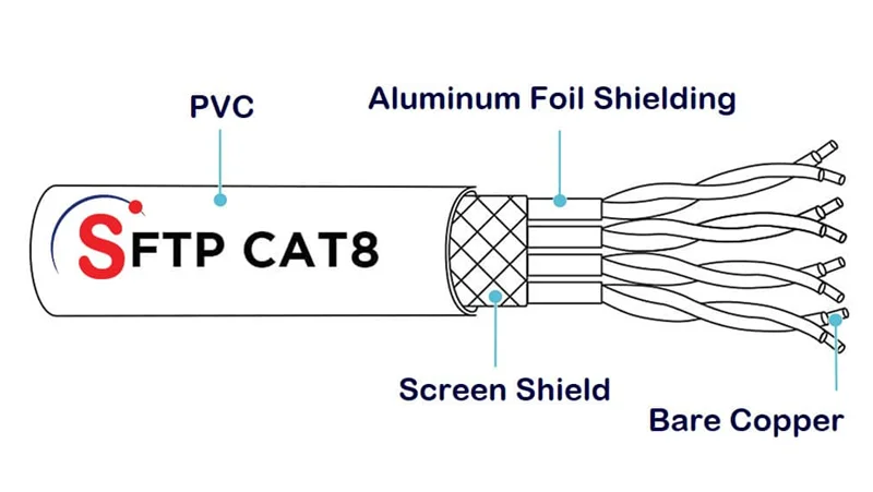 کابل شبکه Cat8 برای شبکههای 25G/40GBASE-T، راهحلی آیندهنگرانه برای مراکز داده