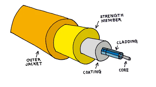 بررسی انواع پوشش و رتبه‌بندی روکش کابل‌های فیبر نوری در برابر آتش